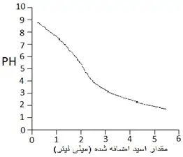 محاسبه مقدار اسيد تزريقی