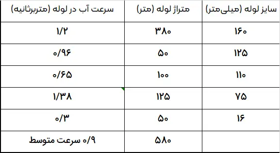 محاسبه زمان تزريق اسيد درون سيستم